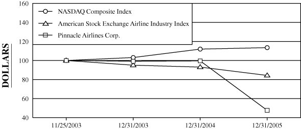 (PERFORMANCE GRAPH)